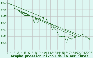 Courbe de la pression atmosphrique pour Wattisham