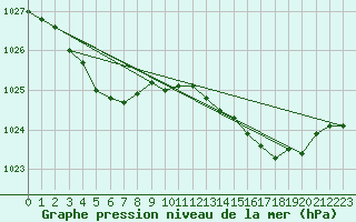 Courbe de la pression atmosphrique pour Calais / Marck (62)