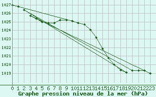 Courbe de la pression atmosphrique pour Romorantin (41)