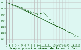 Courbe de la pression atmosphrique pour L