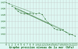 Courbe de la pression atmosphrique pour Milford Haven