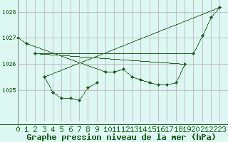 Courbe de la pression atmosphrique pour Ivanhoe