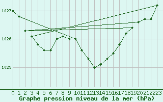 Courbe de la pression atmosphrique pour Muehldorf