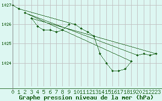 Courbe de la pression atmosphrique pour Saint-Nazaire (44)