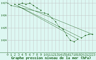 Courbe de la pression atmosphrique pour Keswick