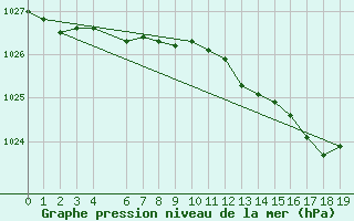 Courbe de la pression atmosphrique pour Kvitoya