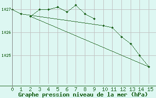 Courbe de la pression atmosphrique pour Rovaniemi Rautatieasema