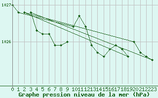 Courbe de la pression atmosphrique pour Lasne (Be)