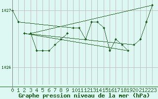 Courbe de la pression atmosphrique pour Brest (29)