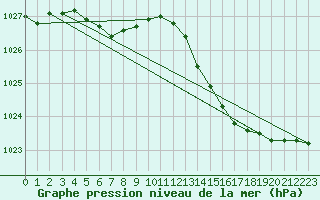 Courbe de la pression atmosphrique pour Haegen (67)