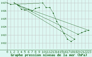 Courbe de la pression atmosphrique pour Muret (31)