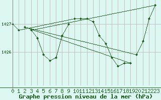 Courbe de la pression atmosphrique pour Saint-Germain-le-Guillaume (53)