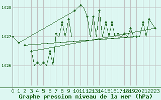 Courbe de la pression atmosphrique pour Guernesey (UK)