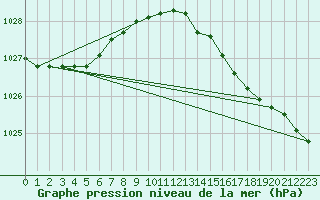 Courbe de la pression atmosphrique pour Elpersbuettel