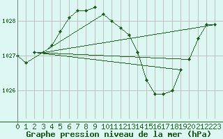 Courbe de la pression atmosphrique pour Shobdon