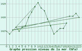 Courbe de la pression atmosphrique pour Lignerolles (03)