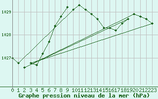 Courbe de la pression atmosphrique pour Herwijnen Aws