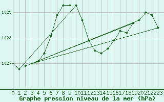 Courbe de la pression atmosphrique pour Novo Mesto