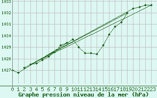 Courbe de la pression atmosphrique pour Dellach Im Drautal