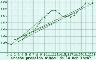 Courbe de la pression atmosphrique pour Cap Pertusato (2A)