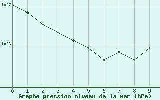 Courbe de la pression atmosphrique pour Horta Acores