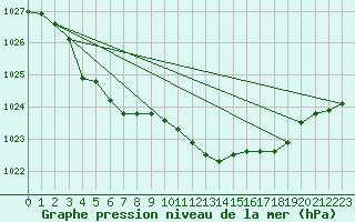 Courbe de la pression atmosphrique pour Brest (29)