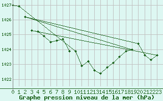 Courbe de la pression atmosphrique pour Andernach