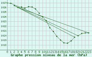 Courbe de la pression atmosphrique pour Poertschach