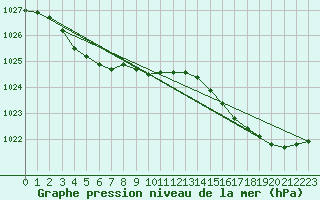 Courbe de la pression atmosphrique pour Le Talut - Belle-Ile (56)