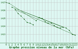 Courbe de la pression atmosphrique pour Assesse (Be)