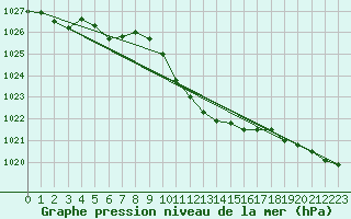 Courbe de la pression atmosphrique pour Kleinzicken