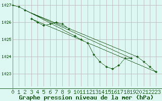 Courbe de la pression atmosphrique pour Goettingen