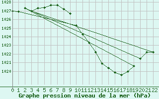 Courbe de la pression atmosphrique pour Braganca