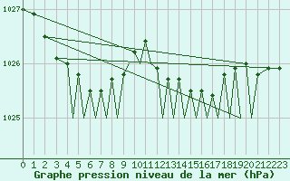 Courbe de la pression atmosphrique pour Jersey (UK)