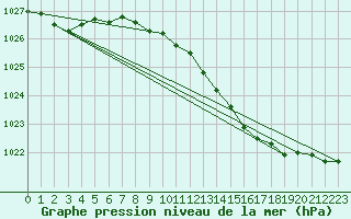 Courbe de la pression atmosphrique pour Thyboroen