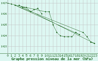 Courbe de la pression atmosphrique pour Capo Bellavista
