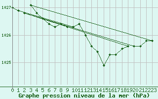 Courbe de la pression atmosphrique pour Fameck (57)