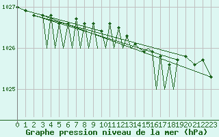 Courbe de la pression atmosphrique pour Sandnessjoen / Stokka