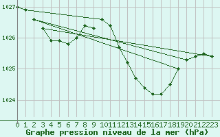 Courbe de la pression atmosphrique pour Orlans (45)