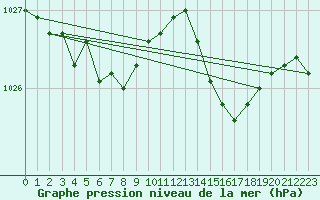 Courbe de la pression atmosphrique pour La Chapelle-Montreuil (86)