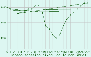 Courbe de la pression atmosphrique pour Humain (Be)