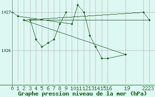 Courbe de la pression atmosphrique pour Saint-Haon (43)