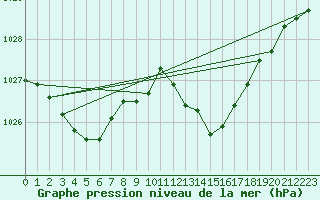 Courbe de la pression atmosphrique pour Saint-Sorlin-en-Valloire (26)