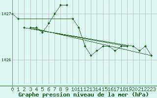 Courbe de la pression atmosphrique pour Uto