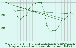 Courbe de la pression atmosphrique pour Dole-Tavaux (39)