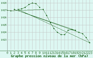 Courbe de la pression atmosphrique pour Waidhofen an der Ybbs