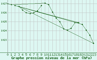 Courbe de la pression atmosphrique pour Gap-Sud (05)