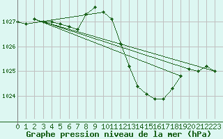 Courbe de la pression atmosphrique pour Lans-en-Vercors (38)