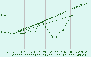 Courbe de la pression atmosphrique pour Grosseto