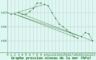 Courbe de la pression atmosphrique pour Belm